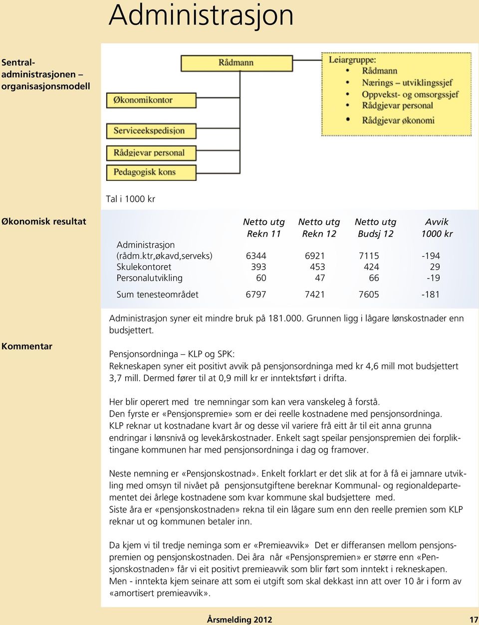 Grunnen ligg i lågare lønskostnader enn budsjettert. Pensjonsordninga KLP og SPK: Rekneskapen syner eit positivt avvik på pensjonsordninga med kr 4,6 mill mot budsjettert 3,7 mill.