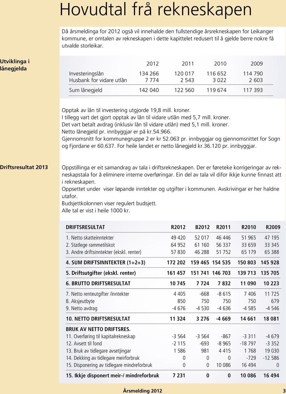 Utviklinga i lånegjelda 2012 2011 2010 2009 Investeringslån 134 266 120 017 116 652 114 790 Husbank for vidare utlån 7 774 2 543 3 022 2 603 Sum lånegjeld 142 040 122 560 119 674 117 393 Opptak av