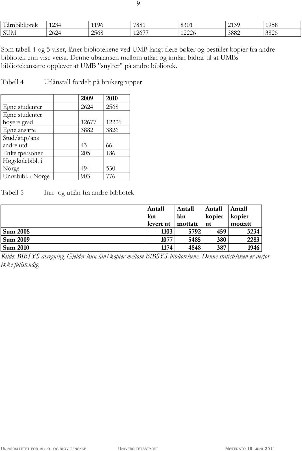 Tabell 4 Utlånstall fordelt på brukergrupper 2009 Egne studenter 2624 2568 Egne studenter høyere grad 12677 12226 Egne ansatte 3882 3826 Stud/stip/ans andre utd 43 66 Enkeltpersoner 205 186