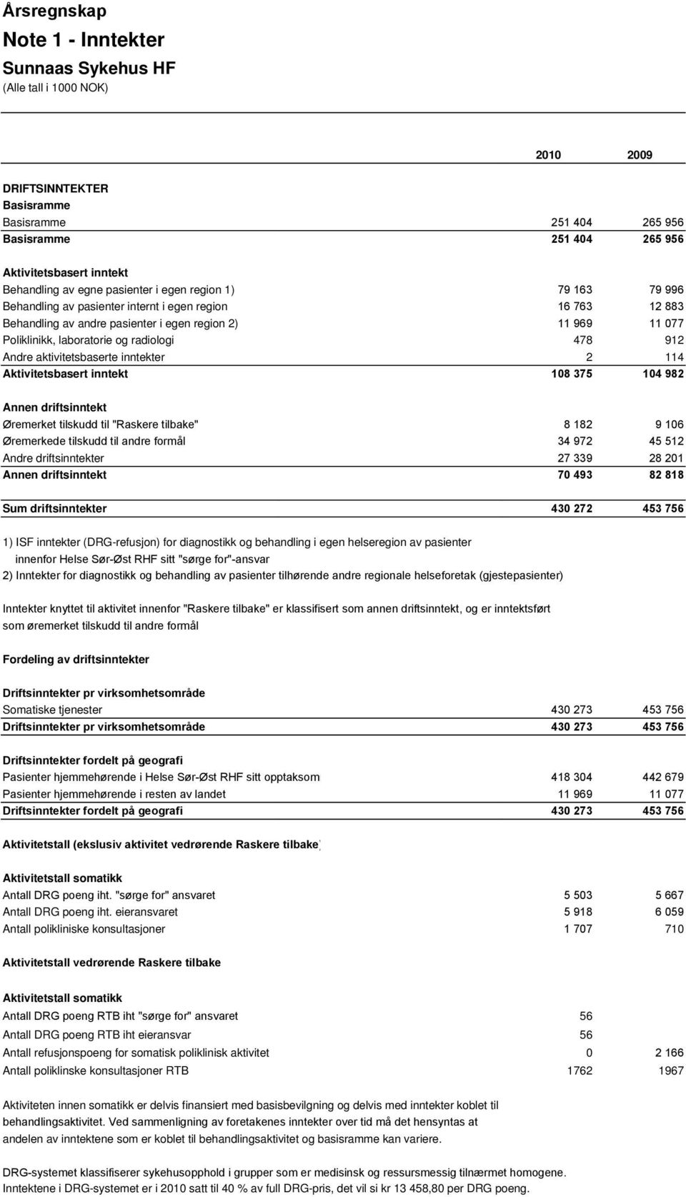 inntekter 2 114 Aktivitetsbasert inntekt 108 375 104 982 Annen driftsinntekt Øremerket tilskudd til "Raskere tilbake" 8 182 9 106 Øremerkede tilskudd til andre formål 34 972 45 512 Andre