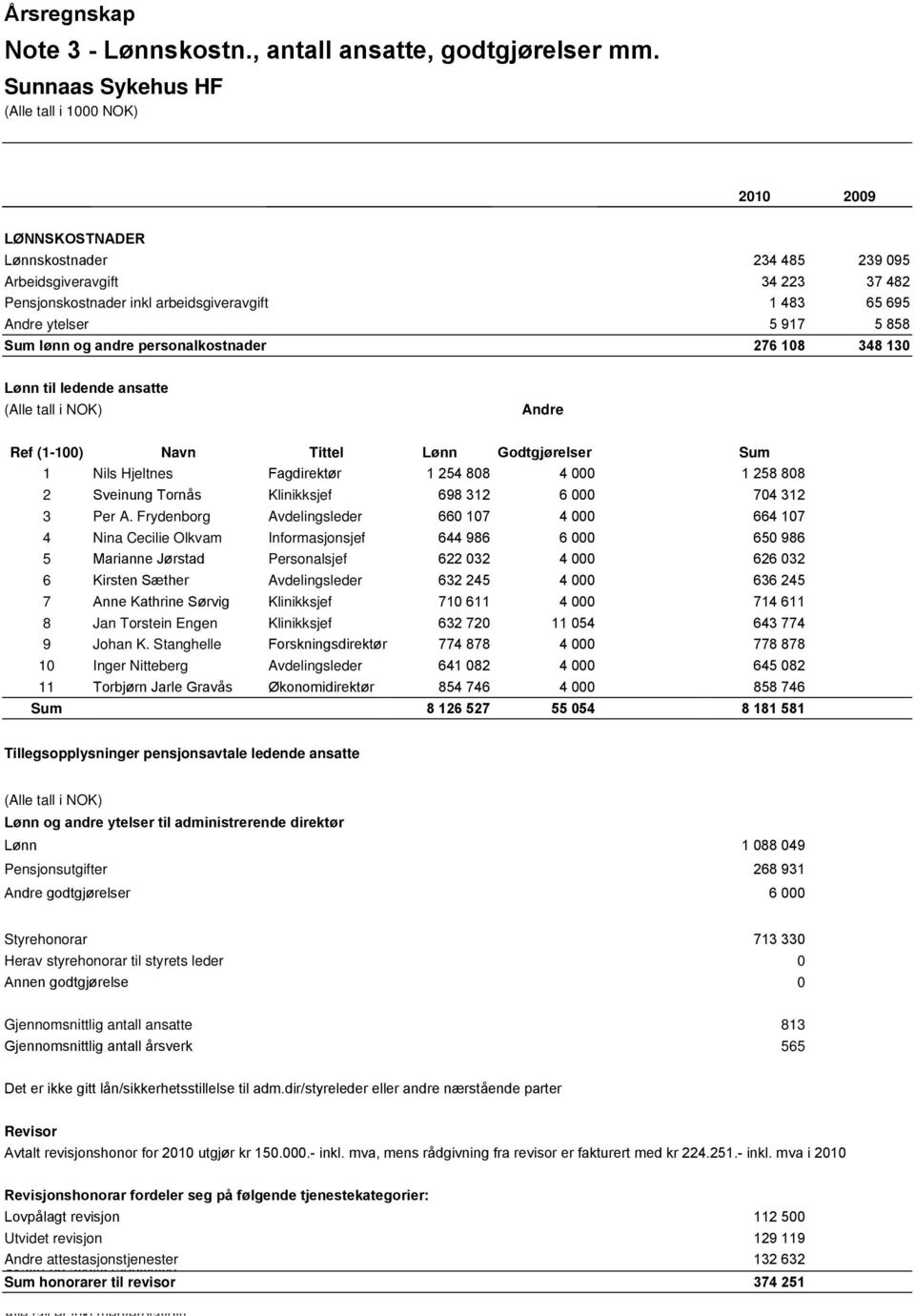 personalkostnader 276 108 348 130 Lønn til ledende ansatte (Alle tall i NOK) Andre Ref (1-100) Navn Tittel Lønn Godtgjørelser Sum 1 Nils Hjeltnes Fagdirektør 1 254 808 4 000 1 258 808 2 Sveinung