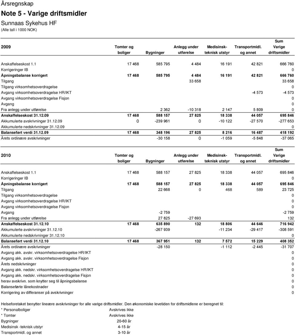 virksomhetsoverdragelse HR/IKT -4 573-4 573 Avgang virksomhetsoverdragelse Fisjon 0 Avgang 0 Fra anlegg under utførelse 2 362-10 318 2 147 5 809 0 Anskaffelseskost 31.12.