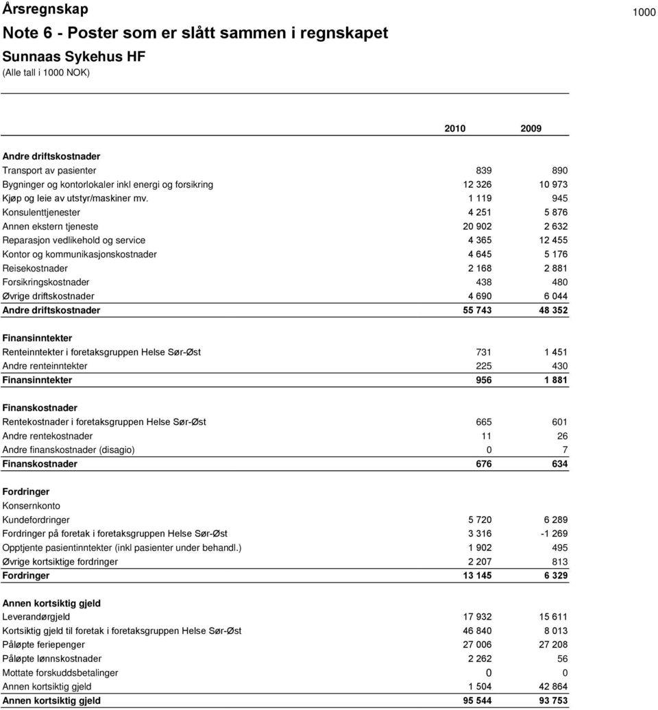 1 119 945 Konsulenttjenester 4 251 5 876 Annen ekstern tjeneste 20 902 2 632 Reparasjon vedlikehold og service 4 365 12 455 Kontor og kommunikasjonskostnader 4 645 5 176 Reisekostnader 2 168 2 881