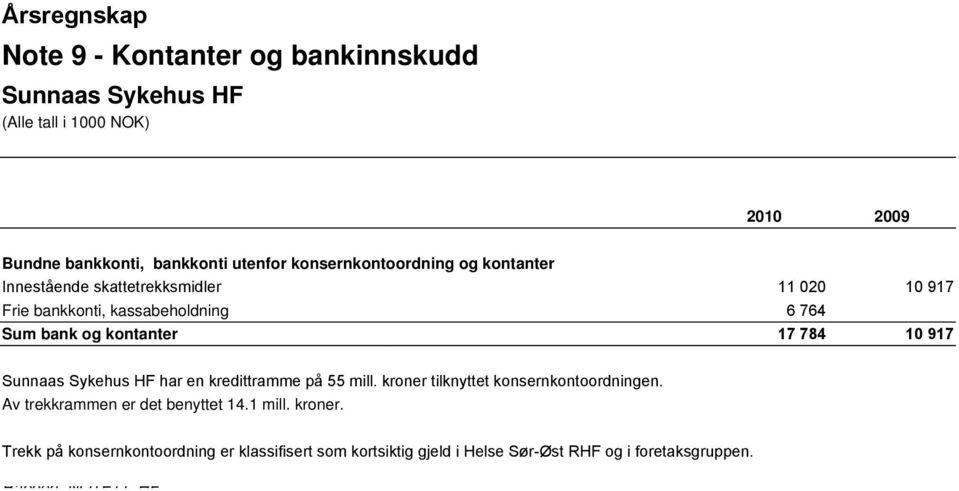 har en kredittramme på 55 mill. kroner tilknyttet konsernkontoordningen. Av trekkrammen er det benyttet 14.1 mill.