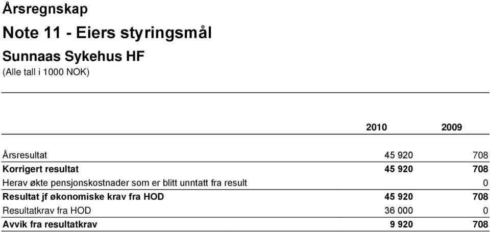 blitt unntatt fra result 0 Resultat jf økonomiske krav fra HOD 45