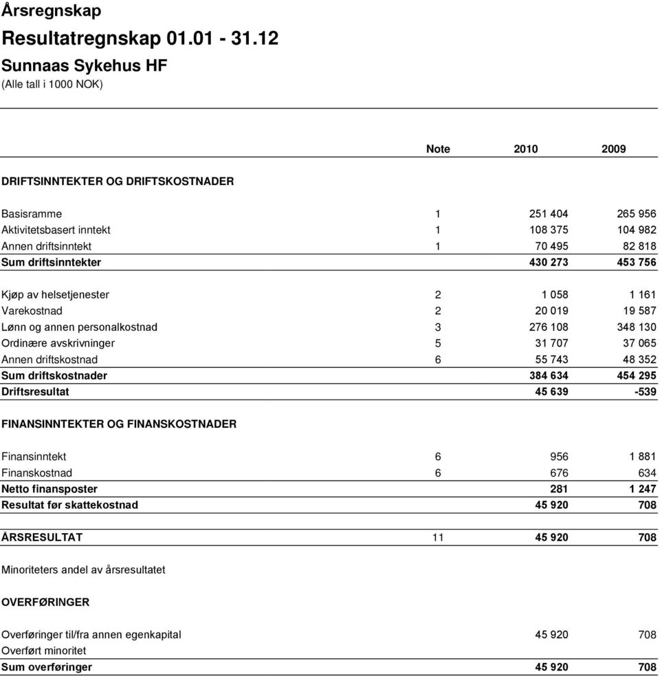 Kjøp av helsetjenester 2 1 058 1 161 Varekostnad 2 20 019 19 587 Lønn og annen personalkostnad 3 276 108 348 130 Ordinære avskrivninger 5 31 707 37 065 Annen driftskostnad 6 55 743 48 352 Sum