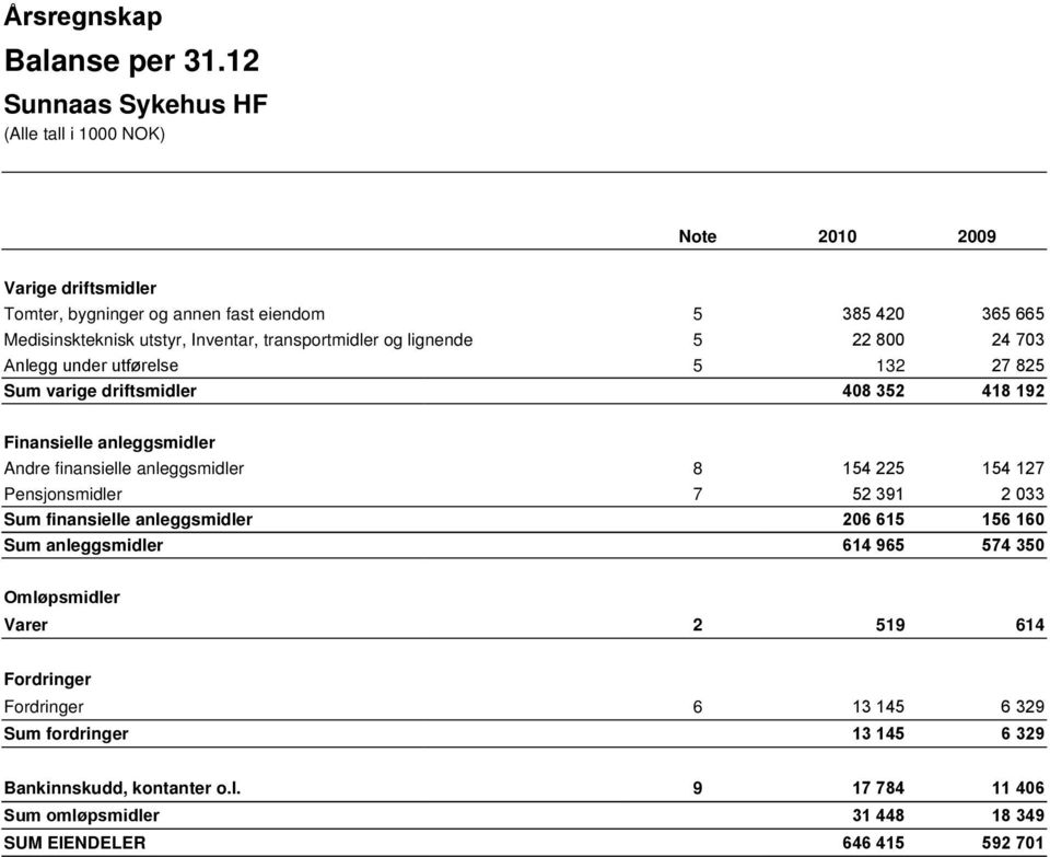 22 800 24 703 Anlegg under utførelse 5 132 27 825 Sum varige driftsmidler 408 352 418 192 Finansielle anleggsmidler Andre finansielle anleggsmidler 8 154 225 154