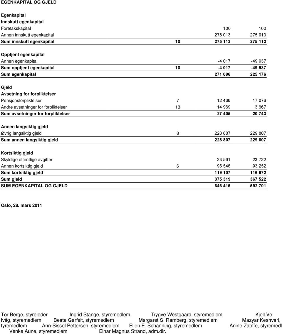 forpliktelser 13 14 969 3 667 Sum avsetninger for forpliktelser 27 405 20 743 Annen langsiktig gjeld Øvrig langsiktig gjeld 8 228 807 229 807 Sum annen langsiktig gjeld 228 807 229 807 Kortsiktig