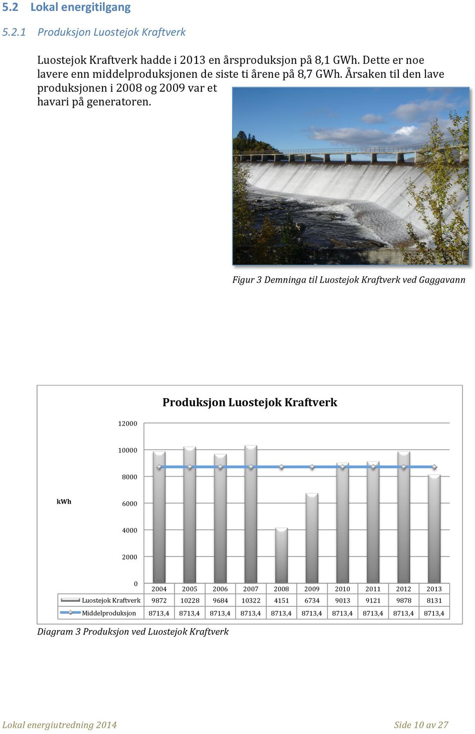 Figur 3 Demninga til Luostejok Kraftverk ved Gaggavann Produksjon Luostejok Kraftverk 12 1 8 kwh 6 4 2 Luostejok Kraftverk Middelproduksjon 24 25 26 27 28 29 21