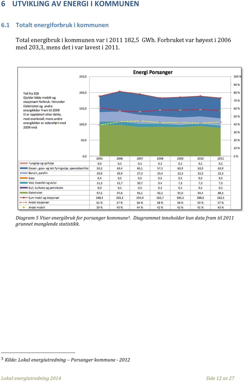 Forbruket var høyest i 26 med 23,3, mens det i var lavest i 211.