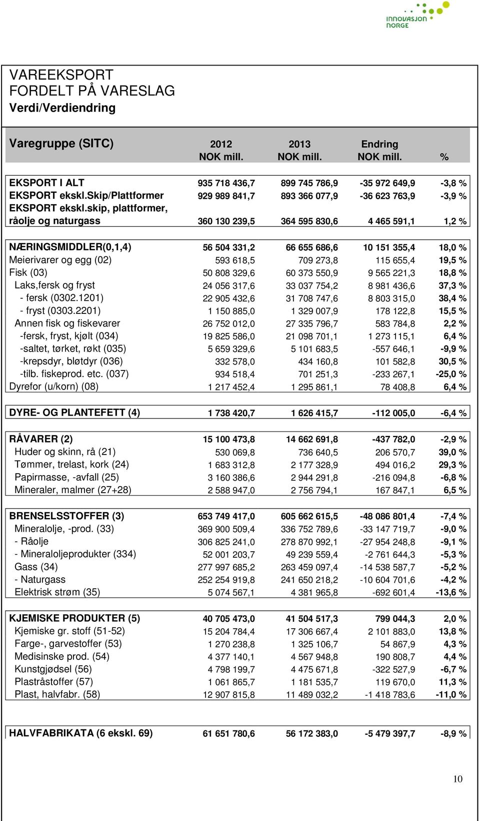 skip, plattformer, råolje og naturgass 360 130 239,5 364 595 830,6 4 465 591,1 1,2 % NÆRINGSMIDDLER(0,1,4) 56 504 331,2 66 655 686,6 10 151 355,4 18,0 % Meierivarer og egg (02) 593 618,5 709 273,8