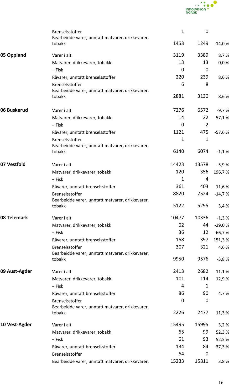 57,1 % Fisk 0 2 Råvarer, unntatt brenselsstoffer 1121 475-57,6 % Brenselsstoffer 1 1 Bearbeidde varer, unntatt matvarer, drikkevarer, tobakk 6140 6074-1,1 % 07 Vestfold Varer i alt 14423 13578-5,9 %