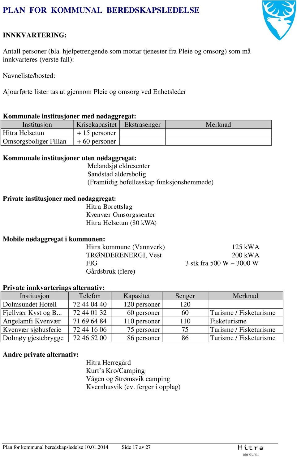 institusjoner med nødaggregat: Institusjon Krisekapasitet Ekstrasenger Merknad Hitra Helsetun + 15 personer Omsorgsboliger Fillan + 60 personer Kommunale institusjoner uten nødaggregat: Melandsjø
