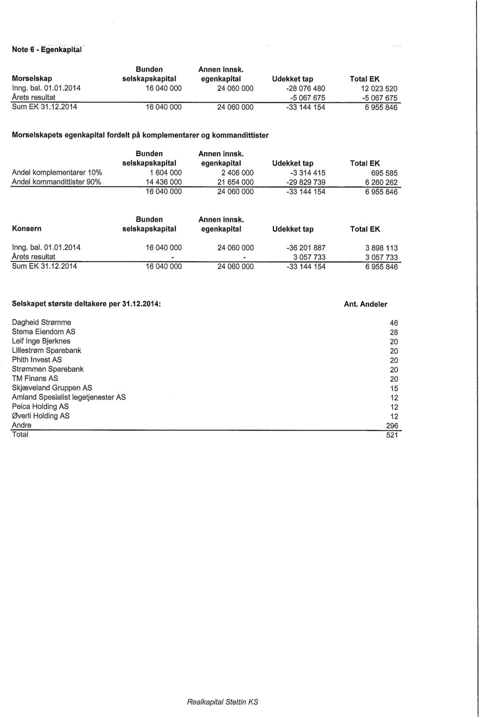 023 520-5 067 675 Sum EK 31.12.2014 16 040 000 24 060 000-33 144 154 6 955 846 Morselskapets egenkapital fordelt på komplementarer og kommandittister Bunden Annen innsk.