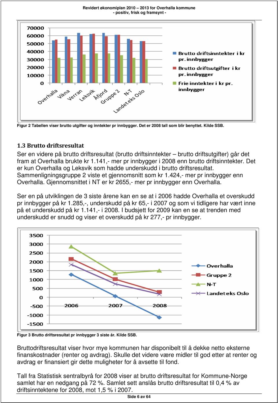 141,- mer pr innbygger i 2008 enn brutto driftsinntekter. Det er kun Overhalla og Leksvik som hadde underskudd i brutto driftsresultat. Sammenligningsgruppe 2 viste et gjennomsnitt som kr 1.