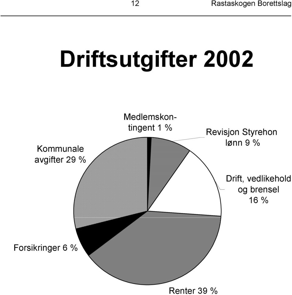 Revisjon Styrehon lønn 9 % Drift, vedlikehold