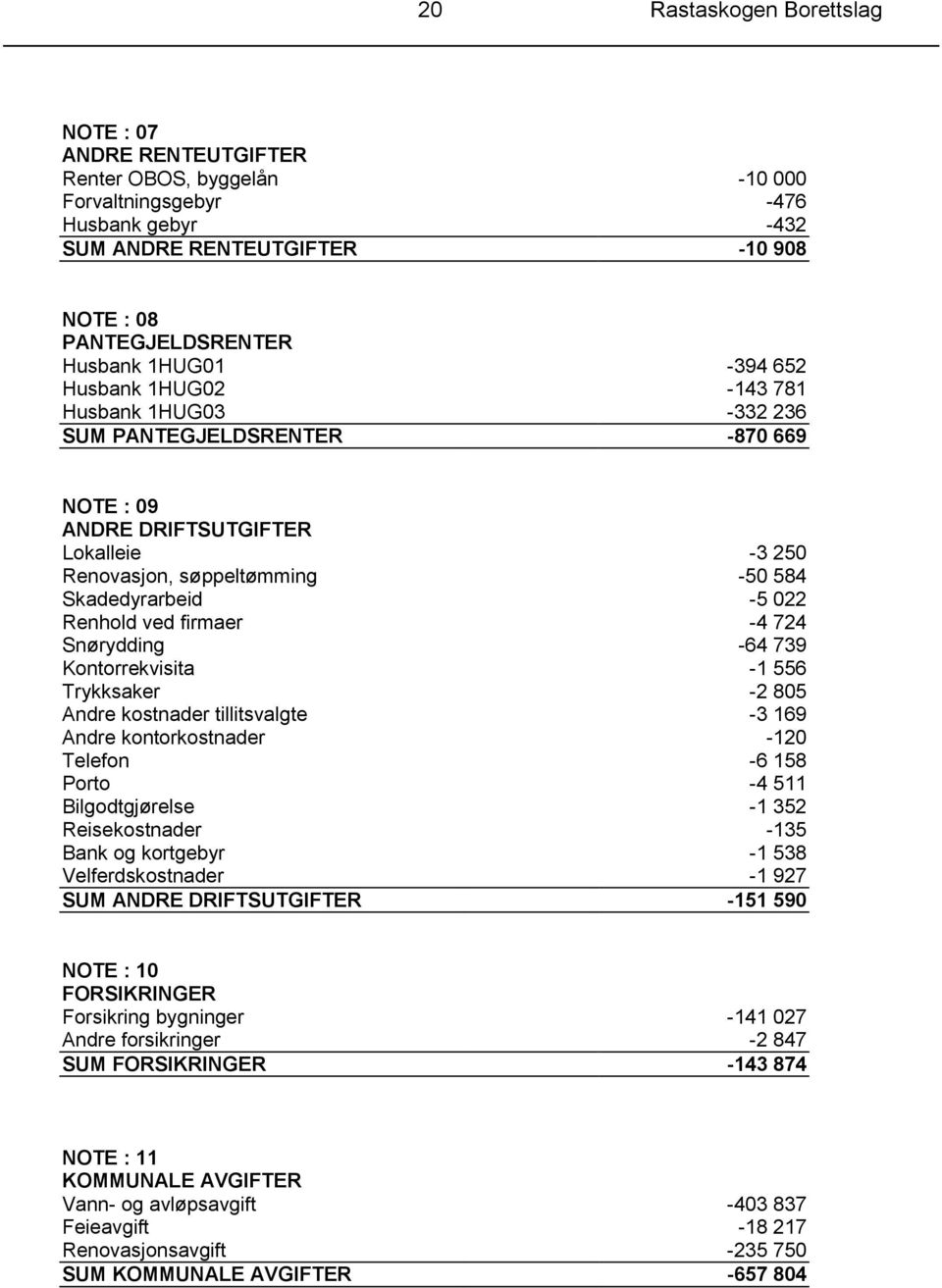 Renhold ved firmaer -4 724 Snørydding -64 739 Kontorrekvisita -1 556 Trykksaker -2 805 Andre kostnader tillitsvalgte -3 169 Andre kontorkostnader -120 Telefon -6 158 Porto -4 511 Bilgodtgjørelse -1