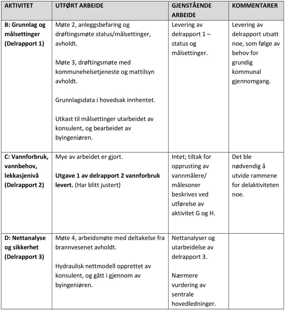 KOMMENTARER Levering av delrapport utsatt noe, som følge av behov for grundig kommunal gjennomgang. Grunnlagsdata i hovedsak innhentet.