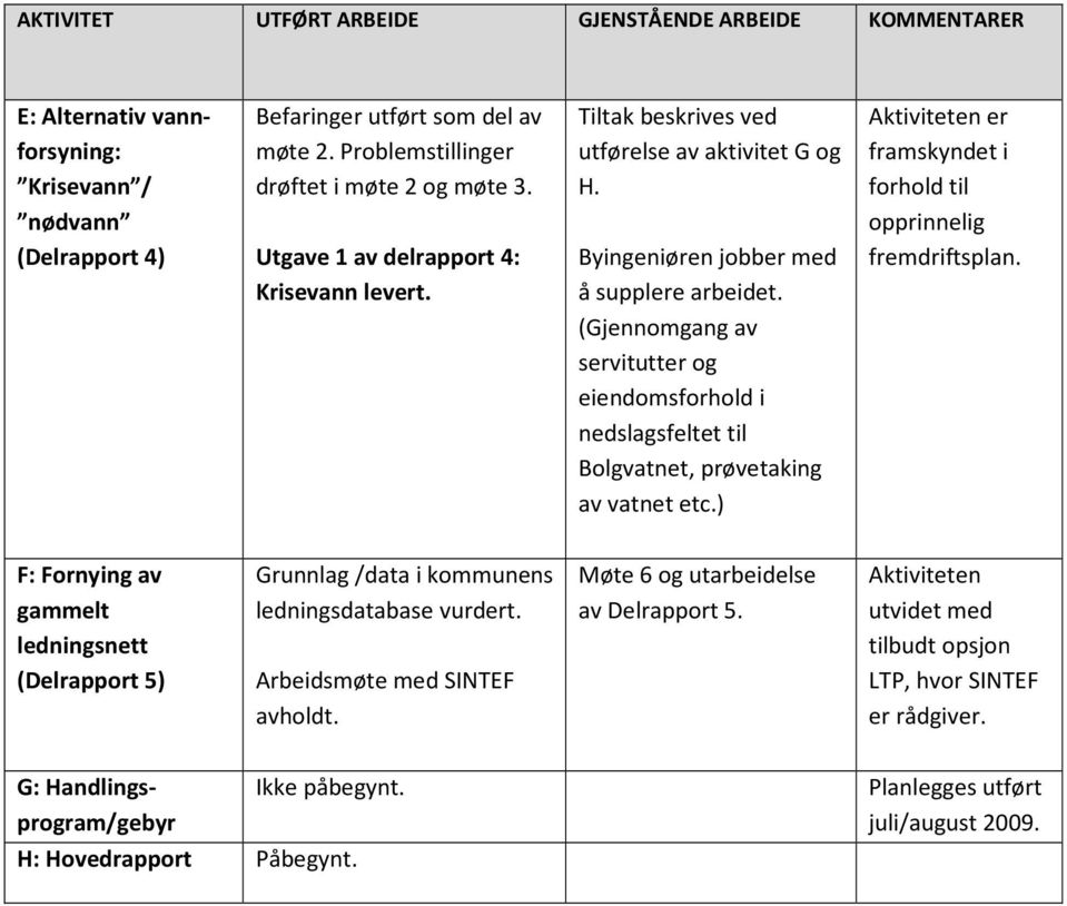 (Gjennomgang av servitutter og eiendomsforhold i nedslagsfeltet til Bolgvatnet, prøvetaking av vatnet etc.) Aktiviteten er framskyndet i forhold til opprinnelig fremdriftsplan.