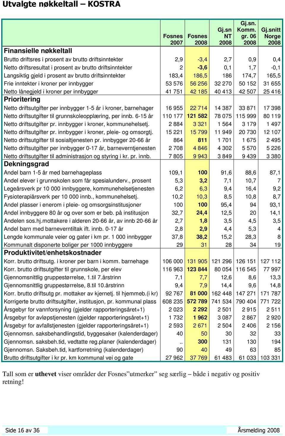 1,7-0,1 Langsiktig gjeld i prosent av brutto driftsinntekter 183,4 186,5 186 174,7 165,5 Frie inntekter i kroner per innbygger 53 576 56 256 32 270 50 152 31 655 Netto lånegjeld i kroner per