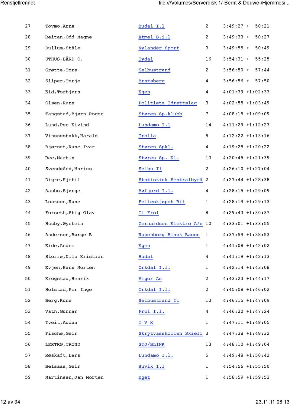 +1:03:49 35 Tangstad,Bjørn Roger Støren Sp.klubb 7 4:08:15 +1:09:09 36 Lund,Per Eivind Lundamo I.l 14 4:11:29 +1:12:23 37 Vinsnesbakk,Harald Trolla 5 4:12:22 +1:13:16 38 Bjørset,Rune Ivar Støren Spkl.