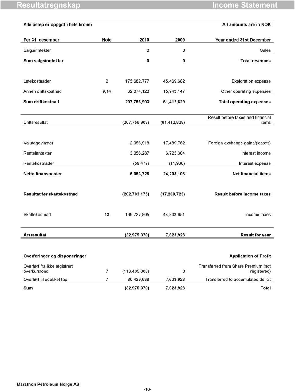 32,074,126 15,943,147 Other operating expenses Sum driftkostnad 207,756,903 61,412,829 Total operating expenses Driftsresultat (207,756,903) (61,412,829) Result before taxes and financial items