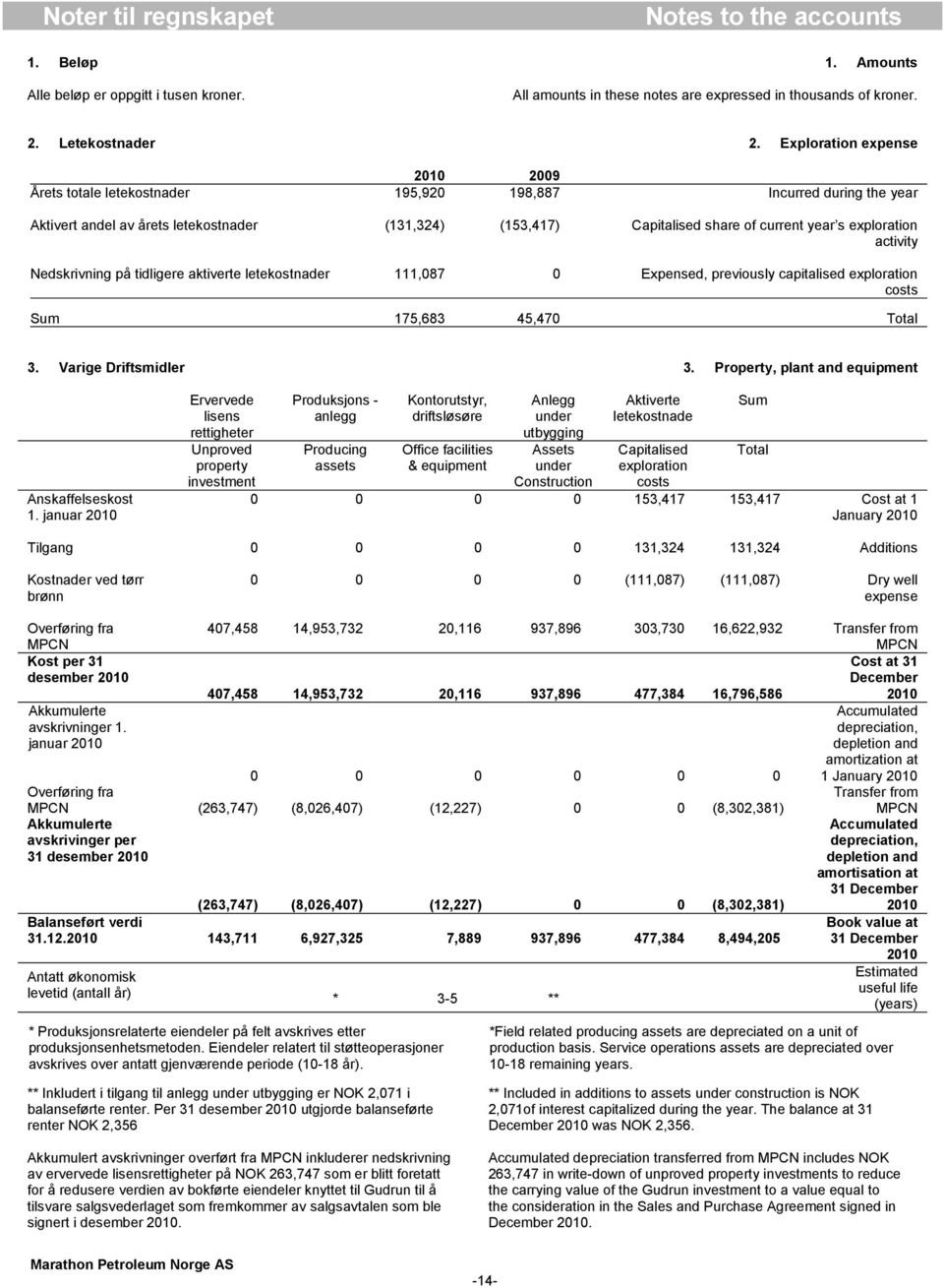 exploration activity Nedskrivning på tidligere aktiverte letekostnader 111,087 0 Expensed, previously capitalised exploration costs Sum 175,683 45,470 Total 3. Varige Driftsmidler 3.