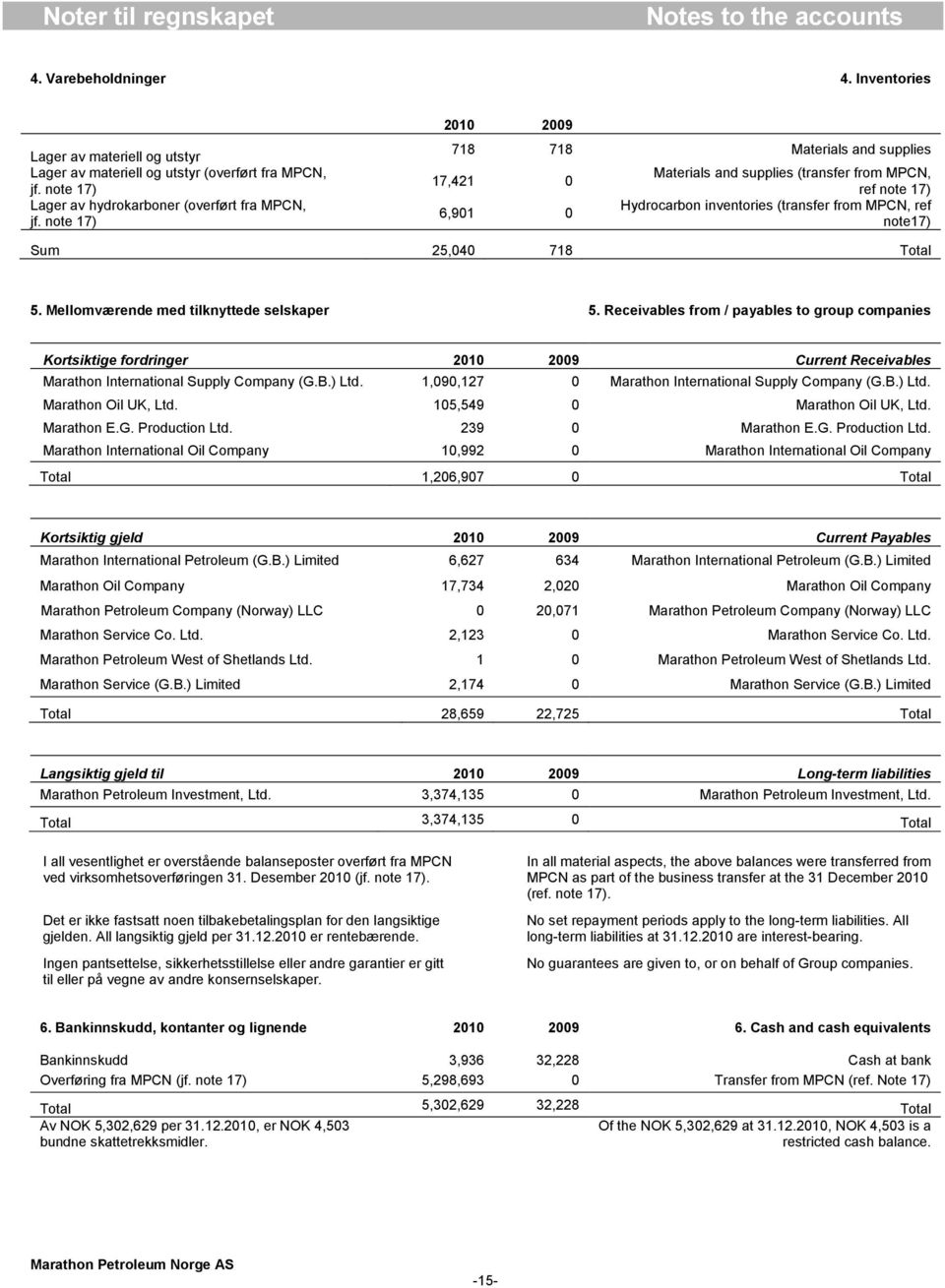 note 17) 2010 2009 718 718 Materials and supplies 17,421 0 6,901 0 Materials and supplies (transfer from MPCN, ref note 17) Hydrocarbon inventories (transfer from MPCN, ref note17) Sum 25,040 718