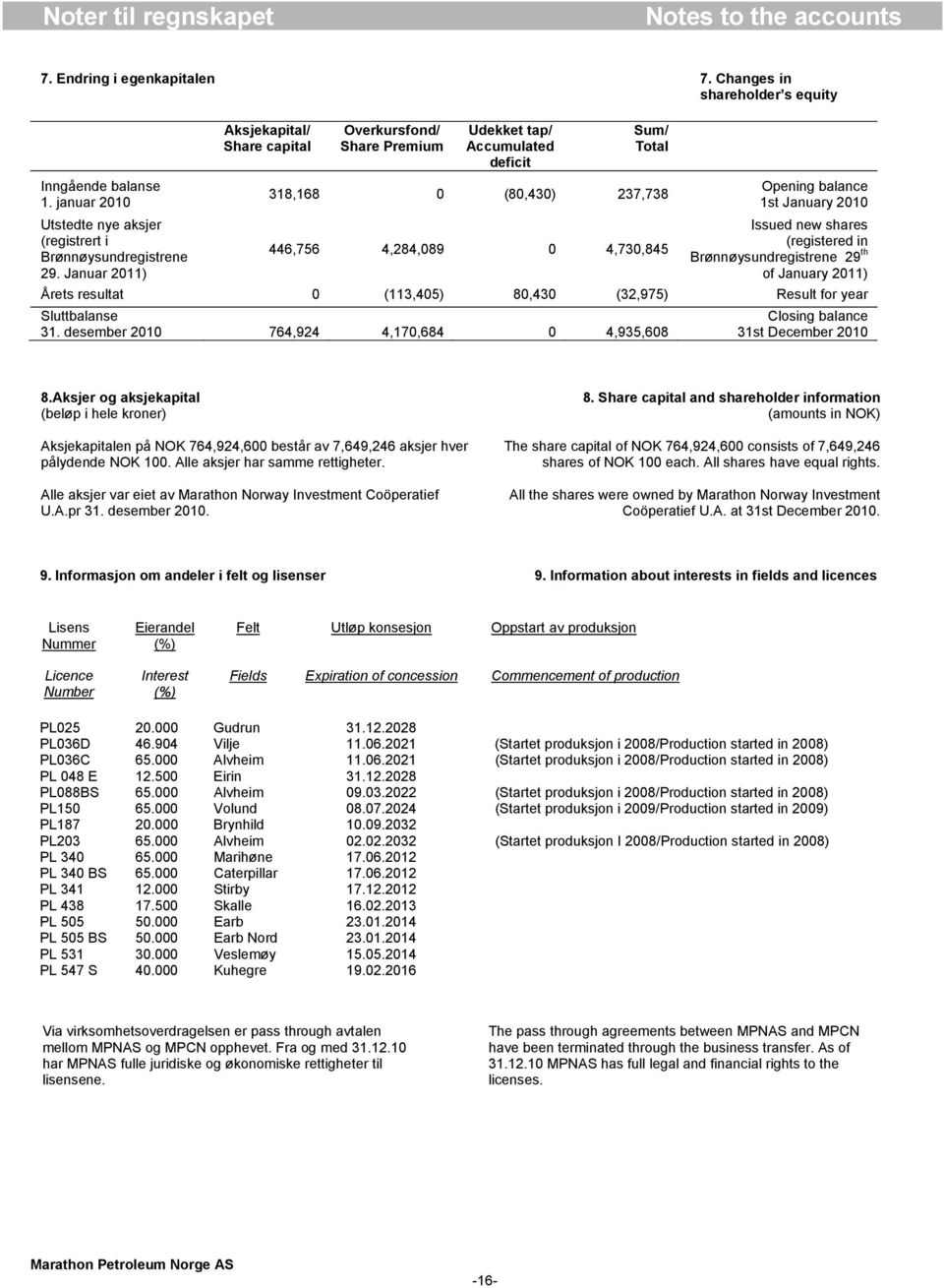 2010 Issued new shares (registered in Brønnøysundregistrene 29 th of January 2011) Årets resultat 0 (113,405) 80,430 (32,975) Result for year Sluttbalanse 31.