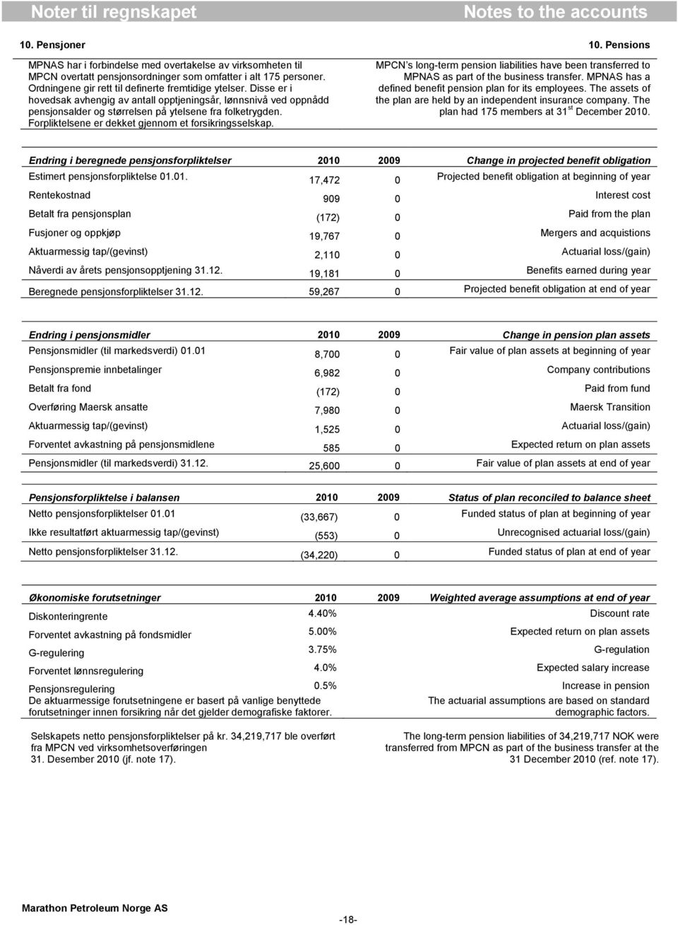 Forpliktelsene er dekket gjennom et forsikringsselskap. MPCN s long-term pension liabilities have been transferred to MPNAS as part of the business transfer.