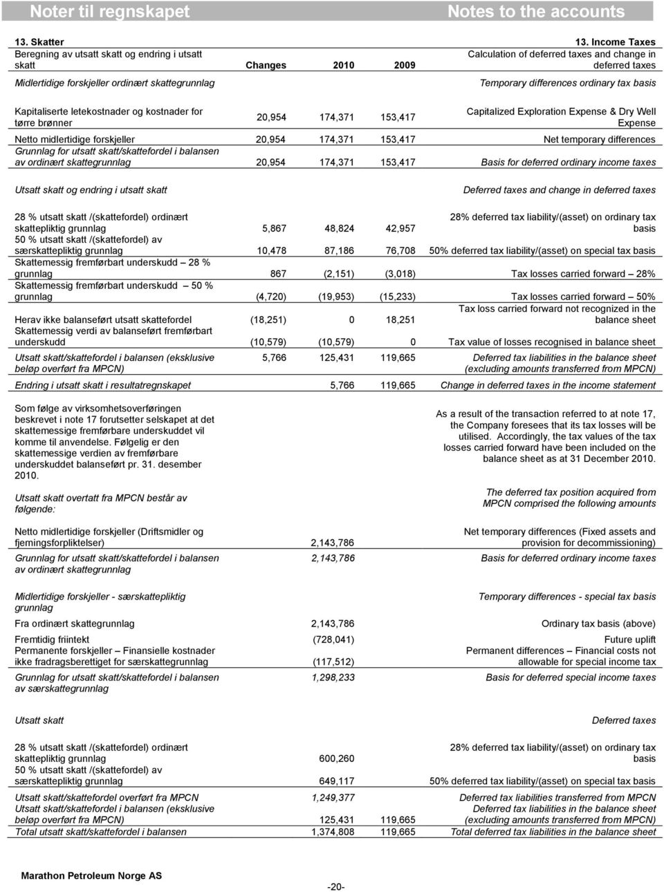 Kapitaliserte letekostnader og kostnader for tørre brønner 20,954 174,371 153,417 Temporary differences ordinary tax basis Capitalized Exploration Expense & Dry Well Expense Netto midlertidige