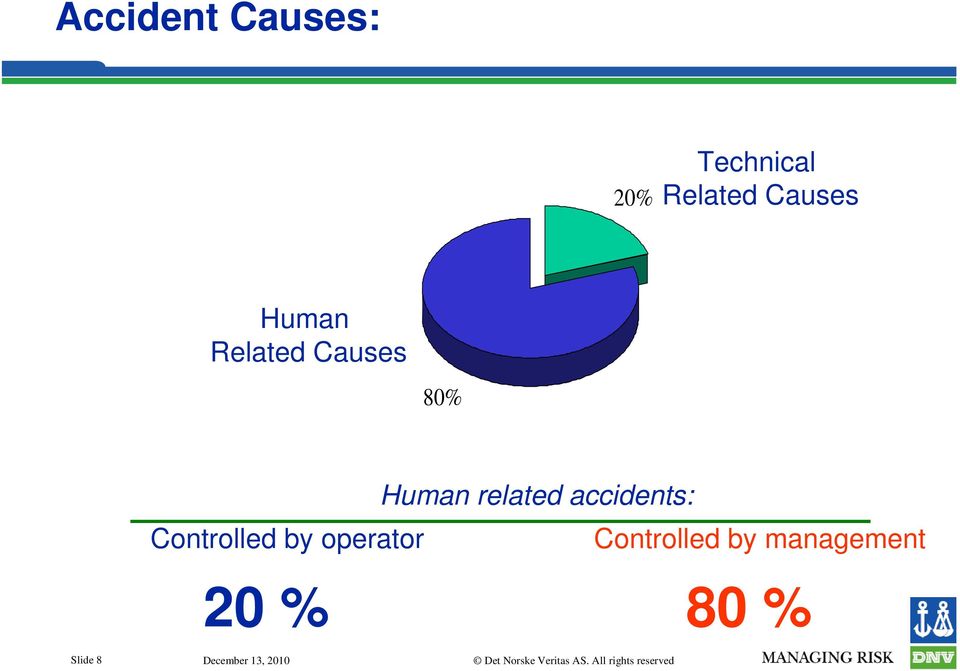 by operator Controlled by management 20 % 80 % Slide 8