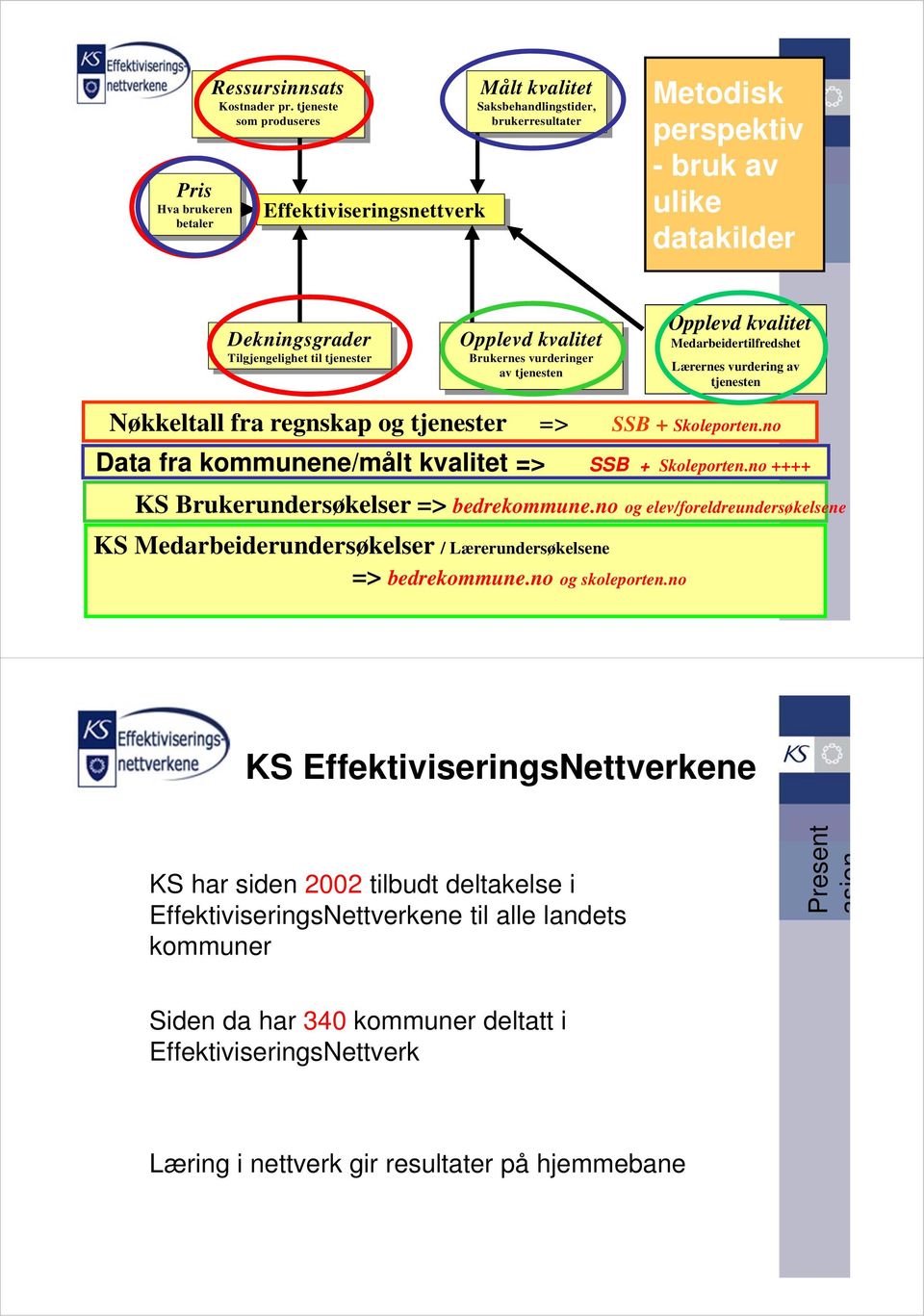 ulike datakilder Dekningsgrader Tilgjengelighet Tilgjengelighet til til tjenester tjenester Opplevd kvalitet Brukernes Brukernes vurderinger vurderinger av av tjenesten tjenesten Opplevd kvalitet