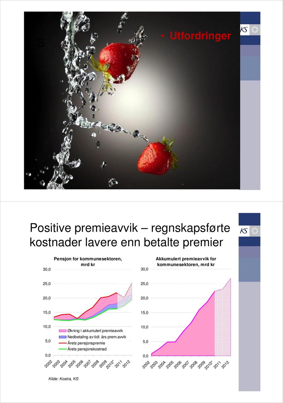 0,0 2002 2003 Kilde: Kostra, KS Økning i akkumulert premieavvik Nedbetaling av tidl. års prem.