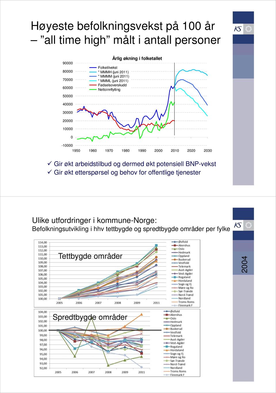 1980 1990 2000 2010 2020 2030 Gir økt arbeidstilbud og dermed økt potensiell BNP-vekst Gir økt etterspørsel og behov for offentlige tjenester