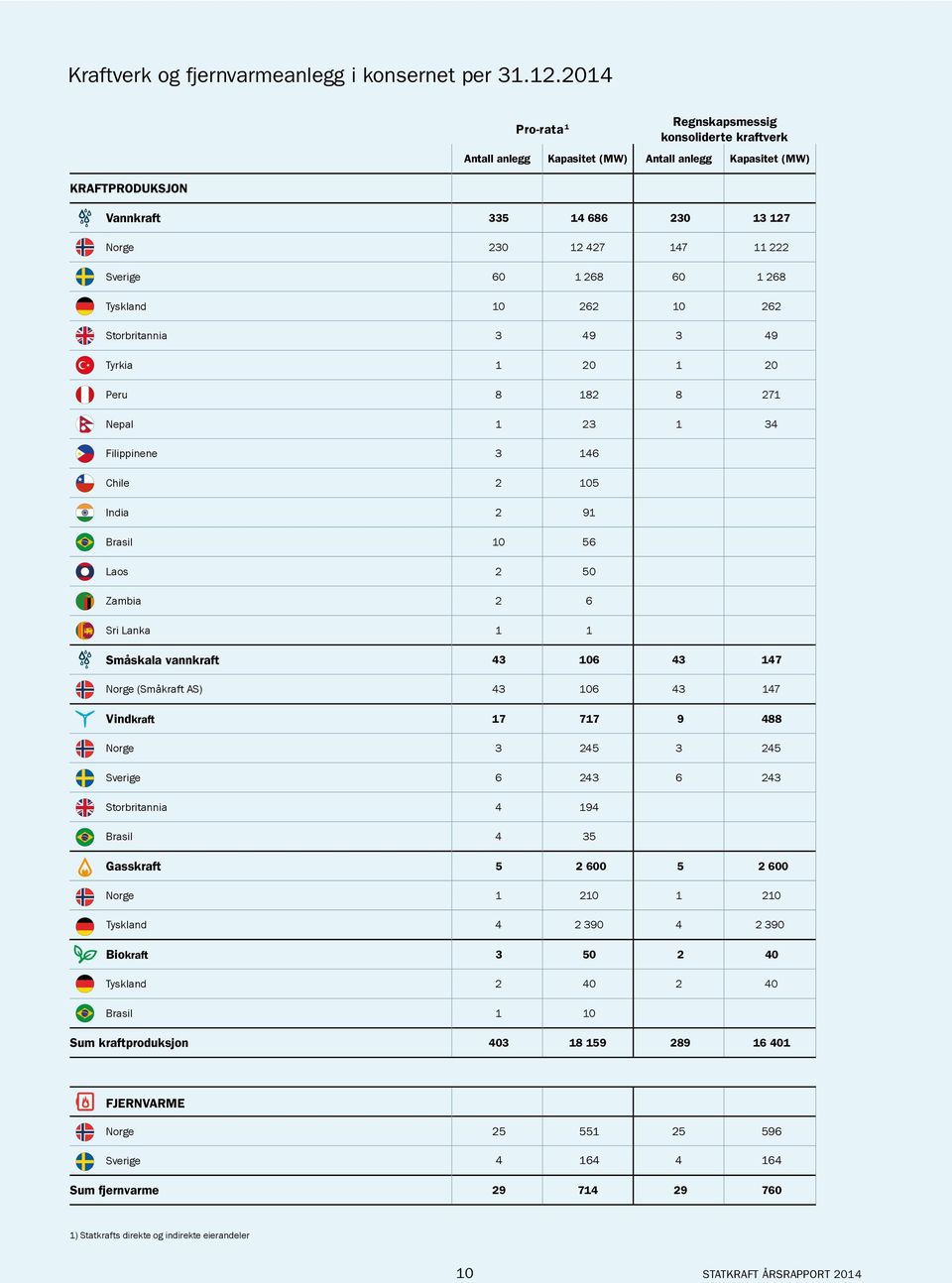 1 268 60 1 268 Tyskland 10 262 10 262 Storbritannia 3 49 3 49 Tyrkia 1 20 1 20 Peru 8 182 8 271 Nepal 1 23 1 34 Filippinene 3 146 Chile 2 105 India 2 91 Brasil 10 56 Laos 2 50 Zambia 2 6 Sri Lanka 1