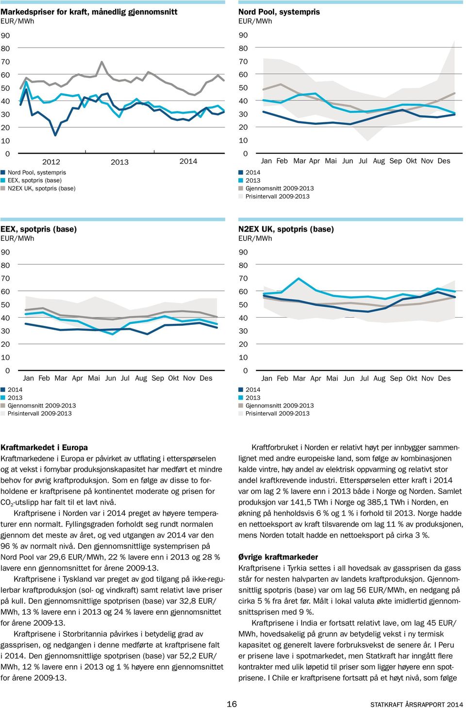 Mar Apr Mai Jun Jul Aug Sep Okt Nov Des 2014 2013 Gjennomsnitt 2009-2013 Prisintervall 2009-2013 N2EX UK, spotpris (base) EUR/MWh 90 80 70 60 50 40 30 20 10 0 Jan Feb Mar Apr Mai Jun Jul Aug Sep Okt