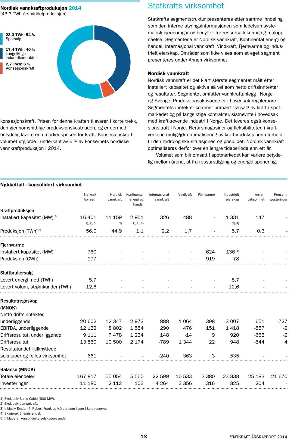 Konsesjonskraftvolumet utgjorde i underkant av 6 % av konsernets nordiske vannkraft produksjon i 2014.