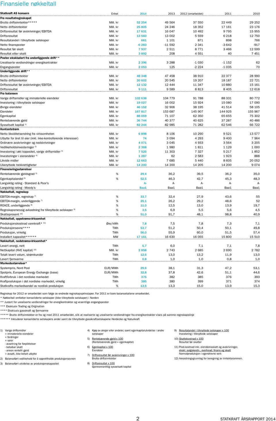 kr 17 631 16 047 10 492 9 795 15 955 Driftsresultat Mill. kr 13 560 13 002 5 559 6 218 12 750 Resultatandel i tilknyttede selskaper Mill. kr 661 1 101 871 898 766 Netto finansposter Mill.