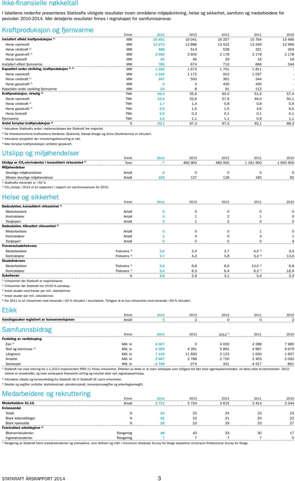 Kraftproduksjon og fjernvarme Enhet 2014 2013 2012 2011 2010 Installert effekt kraftproduksjon MW 16 401 16 041 16 257 15 764 15 466 Herav vannkraft MW 13 273 12 886 13 522 13 249 12 969 Herav