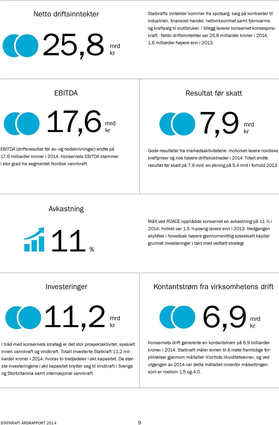 EBITDA Resultat før skatt 17,6 mrd kr 7,9mrd kr EBITDA (driftsresultat før av- og nedskrivninger) endte på 17,6 milliarder kroner i 2014.