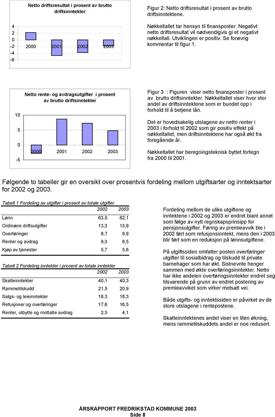 10 5 0-5 Netto rente- og avdragsutgifter i prosent av brutto driftsinntekter 2000 2001 2002 2003 Figur 3 : Figuren viser netto finansposter i prosent av brutto driftsinntekter.