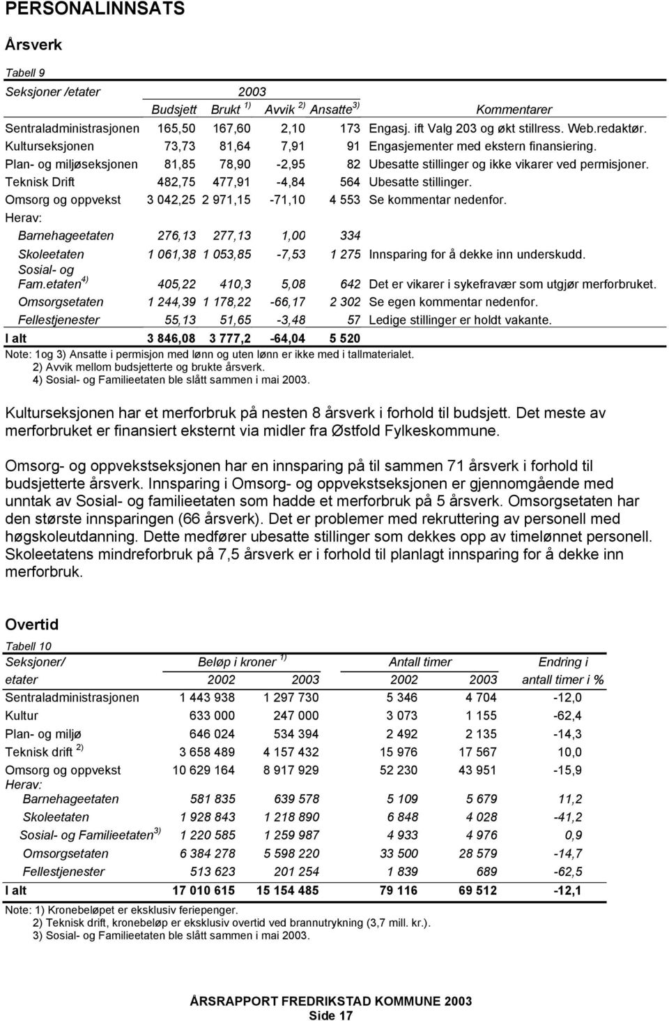 Teknisk Drift 482,75 477,91-4,84 564 Ubesatte stillinger. Omsorg og oppvekst 3 042,25 2 971,15-71,10 4 553 Se kommentar nedenfor.