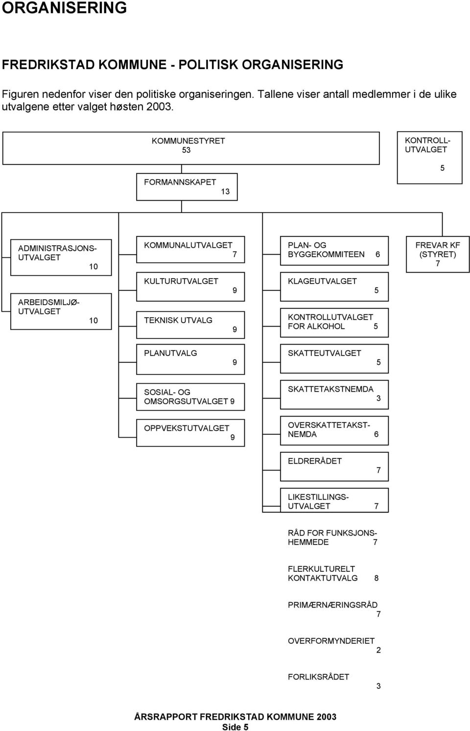 KOMMUNESTYRET 53 KONTROLL- UTVALGET FORMANNSKAPET 13 5 ADMINISTRASJONS- UTVALGET 10 KOMMUNALUTVALGET 7 PLAN- OG BYGGEKOMMITEEN 6 FREVAR KF (STYRET) 7 ARBEIDSMILJØ- UTVALGET 10