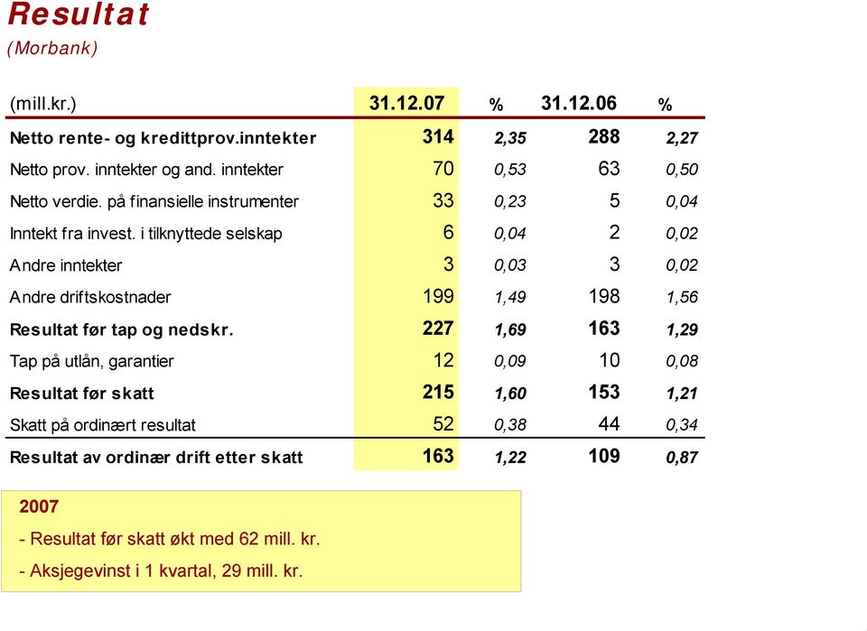 i tilknyttede selskap 6 0,04 2 0,02 Andre inntekter 3 0,03 3 0,02 Andre driftskostnader 199 1,49 198 1,56 Resultat før tap og nedskr.