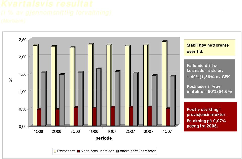 1,49% (1,56%) av GFK Kostnader i % av inntekter: 50% (54,6%) 0,50 0,00 1Q06 2Q06 3Q06 4Q06 1Q07 2Q07