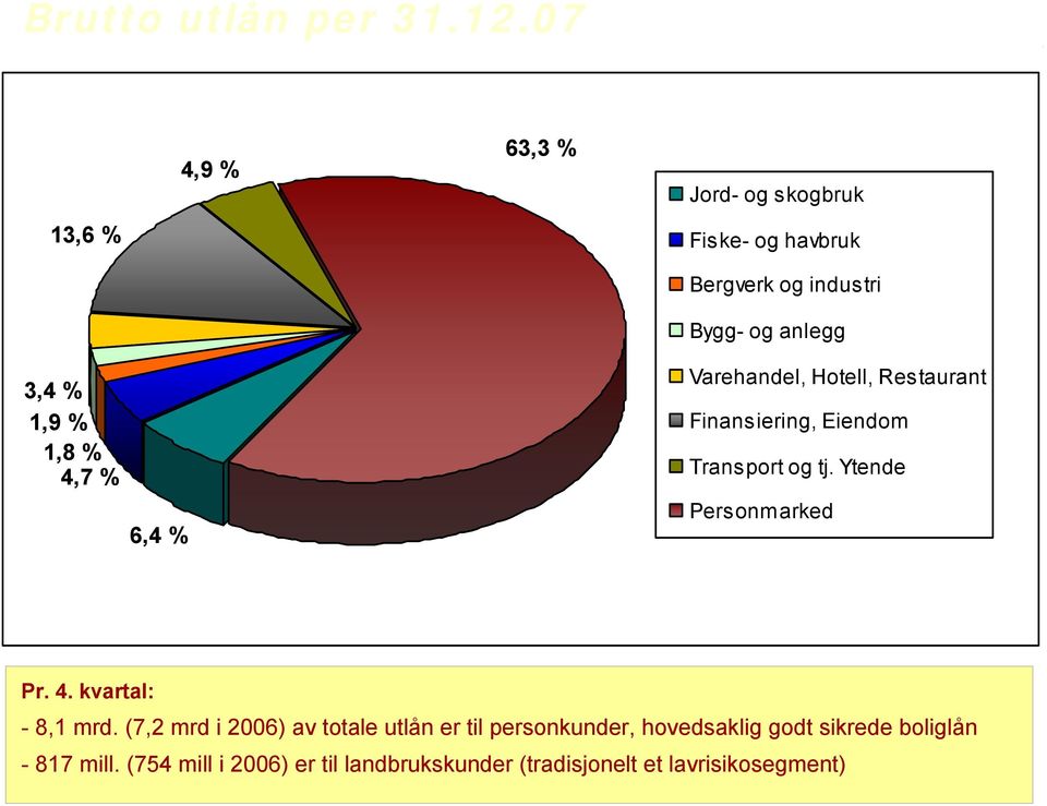 Bygg- og anlegg Varehandel, Hotell, Restaurant Finansiering, Eiendom Transport og tj. Ytende Personmarked Pr.