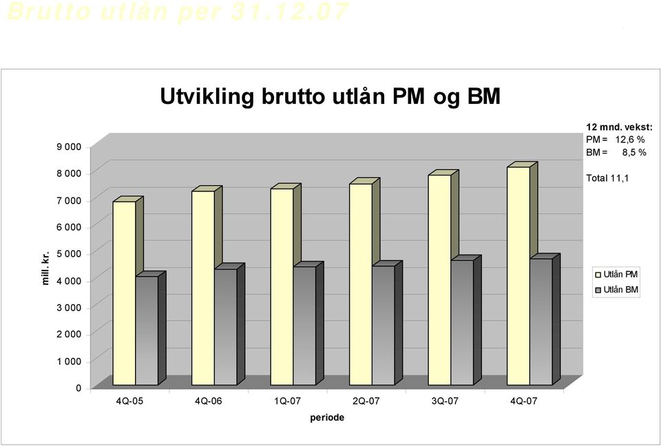 vekst: PM = 12,6 % BM = 8,5 % Total 11,1 7 000 6 000 mill.