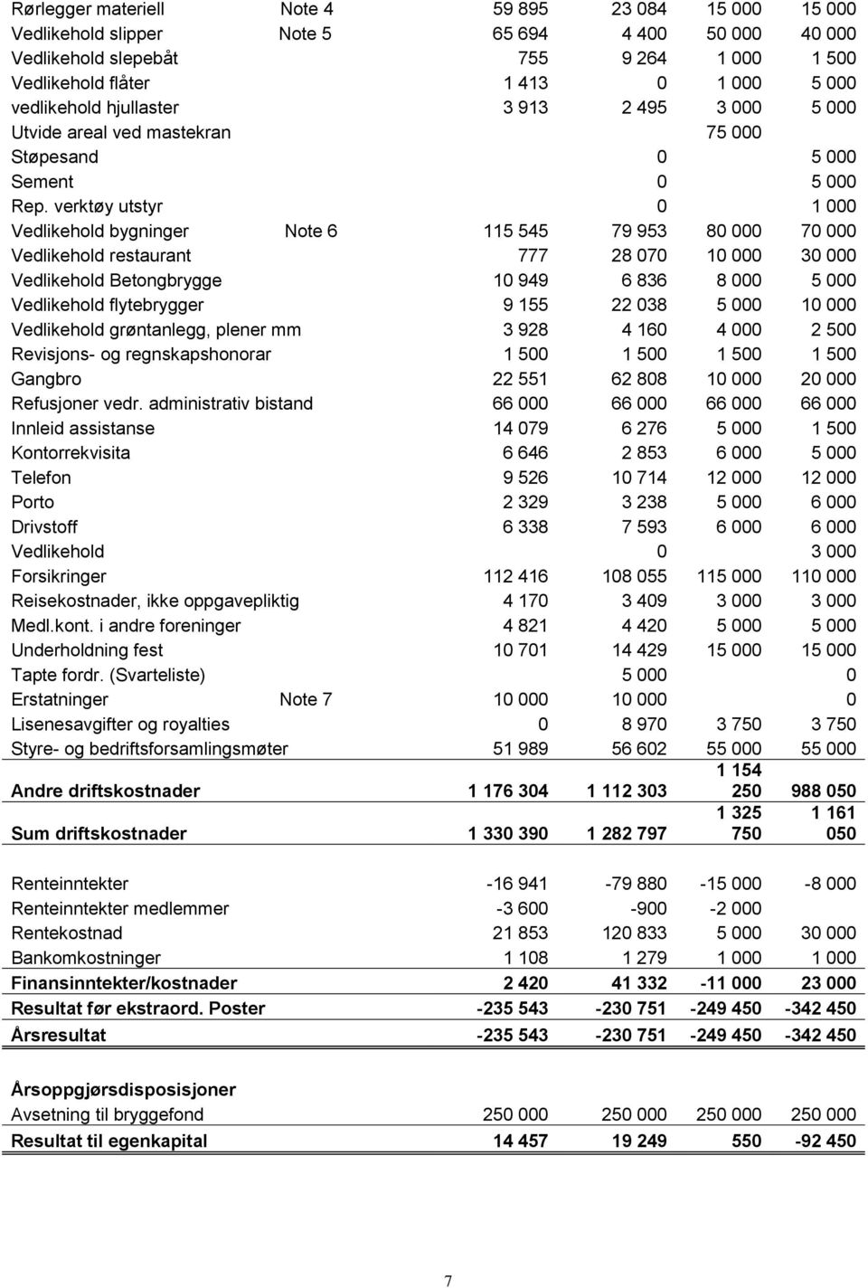 verktøy utstyr 0 1 000 Vedlikehold bygninger Note 6 115 545 79 953 80 000 70 000 Vedlikehold restaurant 777 28 070 10 000 30 000 Vedlikehold Betongbrygge 10 949 6 836 8 000 5 000 Vedlikehold