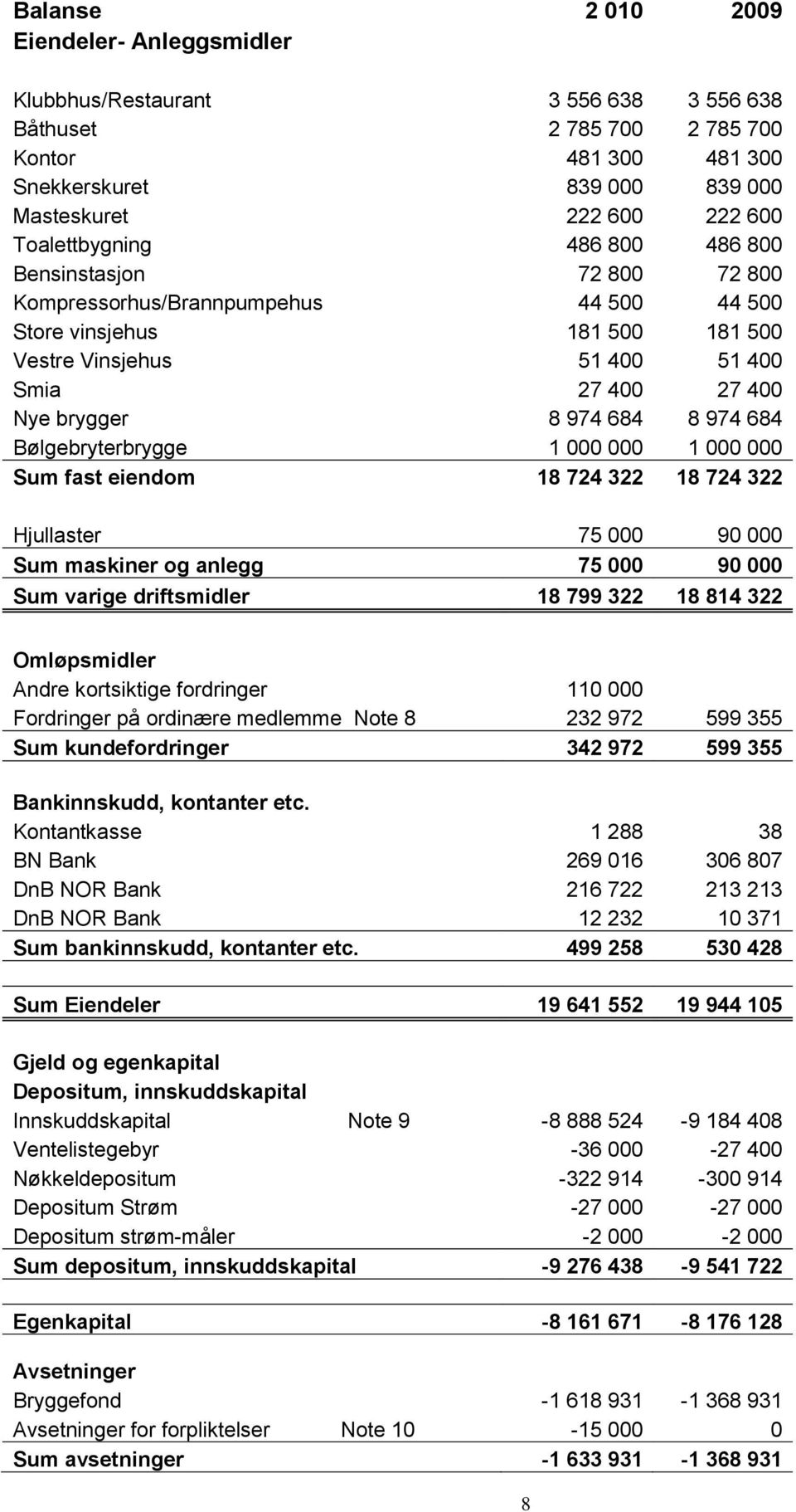 974 684 8 974 684 Bølgebryterbrygge 1 000 000 1 000 000 Sum fast eiendom 18 724 322 18 724 322 Hjullaster 75 000 90 000 Sum maskiner og anlegg 75 000 90 000 Sum varige driftsmidler 18 799 322 18 814